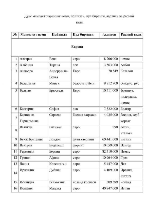 Dunyo mamlakatlarining nomi, poytaxti, pul birligi, aholisi va rasmiy tili