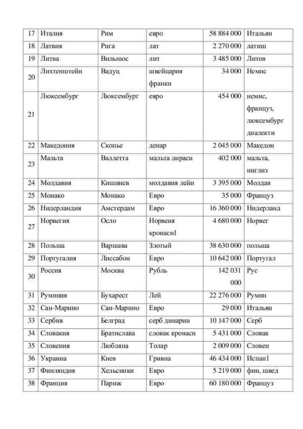 Dunyo mamlakatlarining nomi, poytaxti, pul birligi, aholisi va rasmiy tili - Image 2