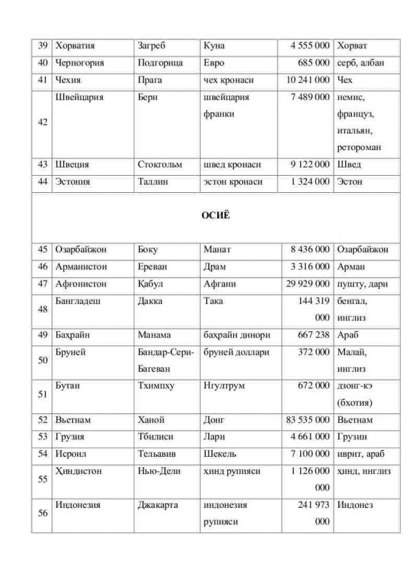 Dunyo mamlakatlarining nomi, poytaxti, pul birligi, aholisi va rasmiy tili - Image 3