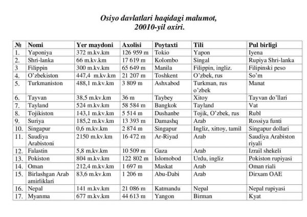 Osiyo davlatlari haqidagi malumot