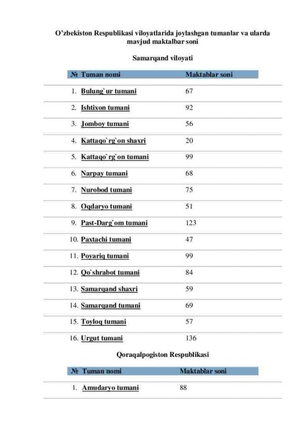 O'zbekiston Respublikasi viloyatlarida joylashgan tumanlar va ularda mavjud maktablar soni