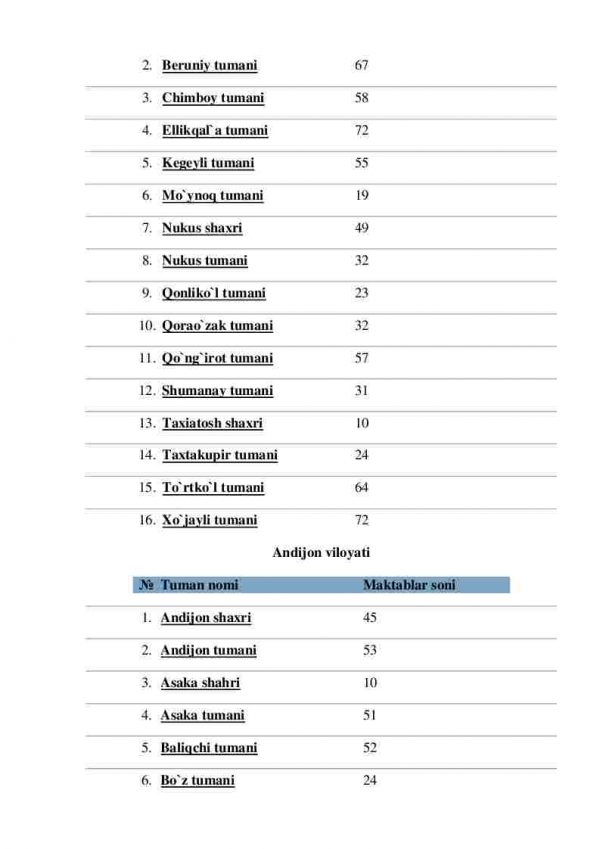 O'zbekiston Respublikasi viloyatlarida joylashgan tumanlar va ularda mavjud maktablar soni - Image 2