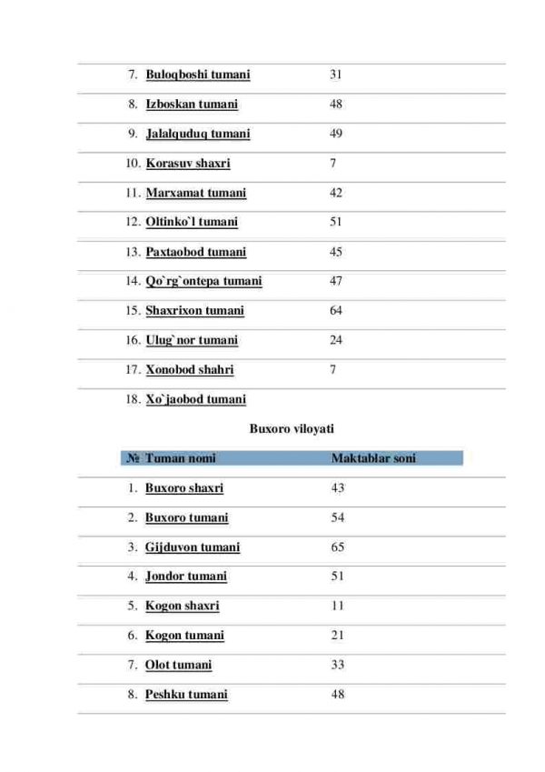 O'zbekiston Respublikasi viloyatlarida joylashgan tumanlar va ularda mavjud maktablar soni - Image 3