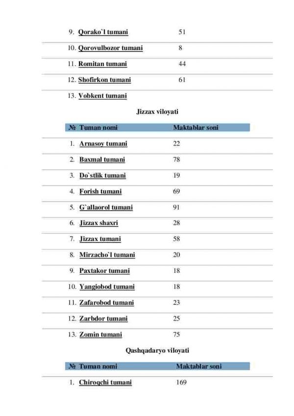 O'zbekiston Respublikasi viloyatlarida joylashgan tumanlar va ularda mavjud maktablar soni - Image 4