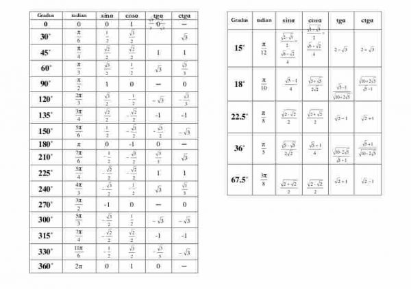 Burchak sin,cos,tan,ctg lari