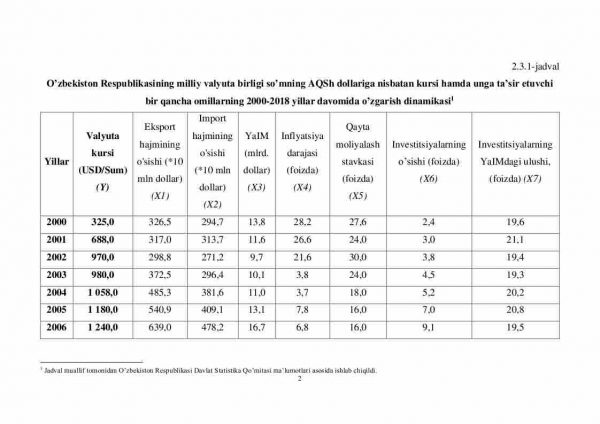 Moliya bozorining rivojlanishini ekonometrik modellashtirish: O’zbekiston Respublikasining milliy valyuta birligi so’mning AQSh dollariga nisbatan kursi hamda unga ta’sir etuvchi bir qancha omillar bo’yicha - Image 2