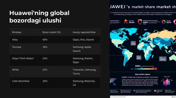 Huaweining telekommunikatsiya bozoridagi o'rni - Image 3