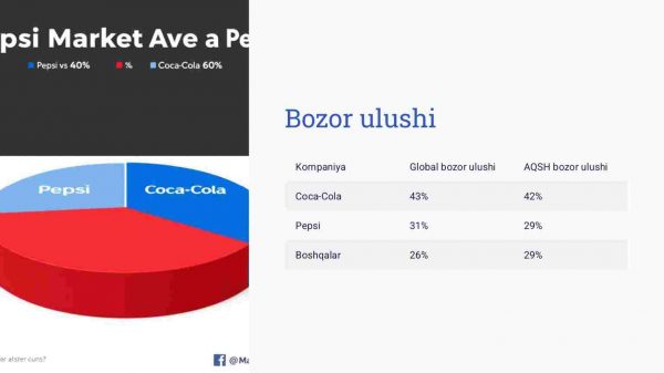 Pepsi va Coca-Cola: brendlar o'rtasidagi raqobat tahlili - Image 2