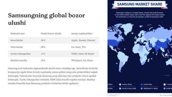 Samsungning global elektronika bozoridagi o'rni va rivojlanishi - Image 2