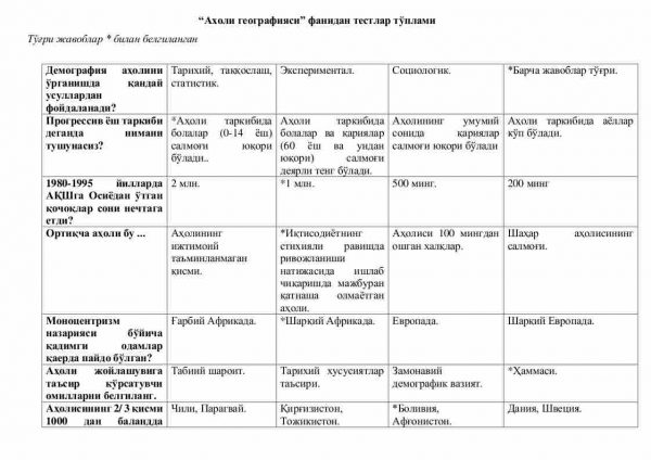 “Aholi geografiyasi” fanidan testlar to'plami