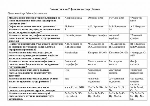 “Analitik kimyo” fanidan testlar to'plami