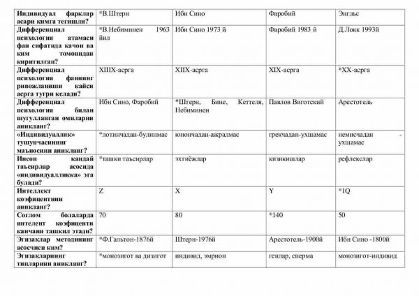 “Differensial psixologiya” fanidan 4-kurs talabalari uchun testlar to'plami - Image 2