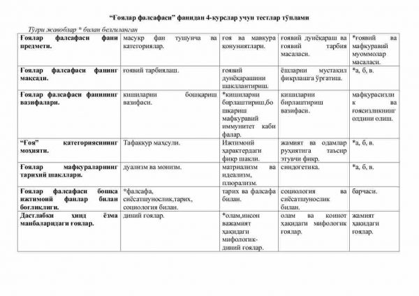 “G'oyalar falsafasi” fanidan 4-kurslar uchun testlar to'plami