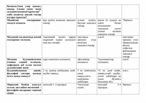 “G'oyalar falsafasi” fanidan 4-kurslar uchun testlar to'plami - Image 3