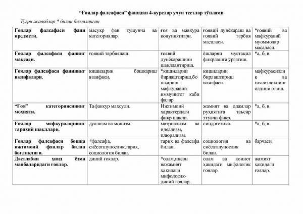 “G'oyalar falsafasi” fanidan 4-kurslar uchun testlar to'plami