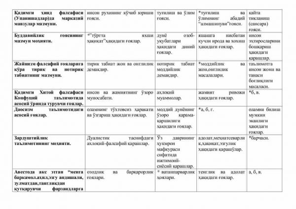 “G'oyalar falsafasi” fanidan 4-kurslar uchun testlar to'plami - Image 2