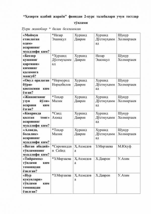 “Hozirgi adabiy jarayon” fanidan 2-kurs talabalari uchun testlar to'plami