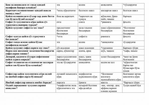 “Hozirgi o'zbek tili” fanidan 4-kurs talabalari uchun testlar to'plami - Image 2