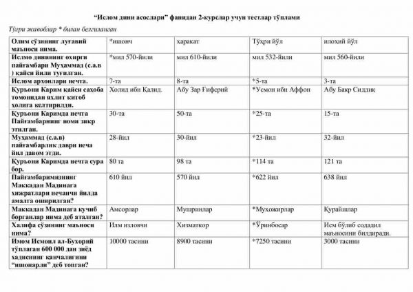 “Islom dini asoslari” fanidan 2-kurslar uchun testlar to'plami