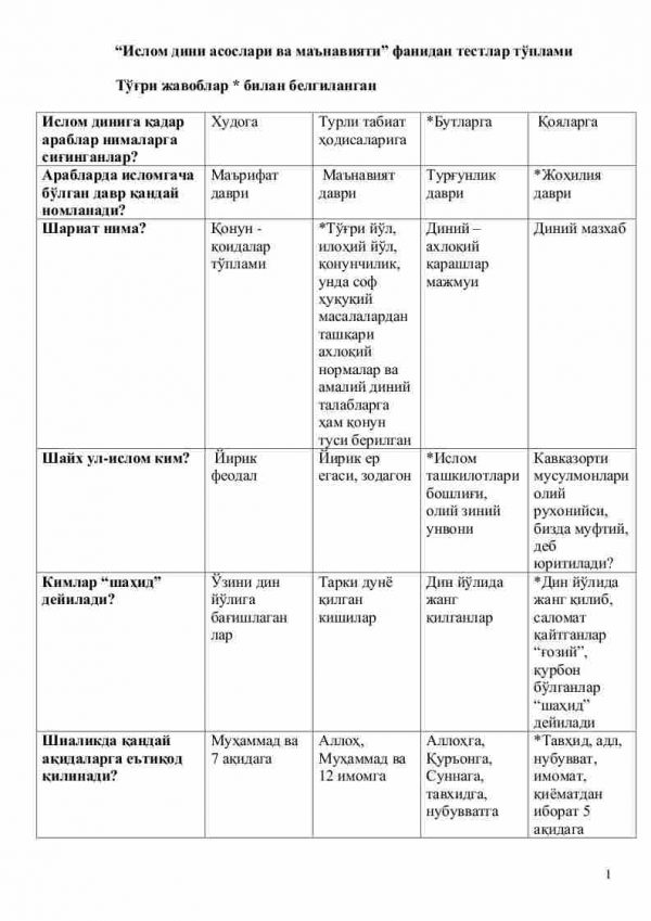 “Islom dini asoslari va ma'naviyati” fanidan testlar to'plami