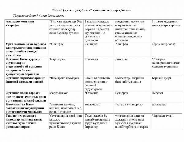 “Kimyo o'qitish uslubiyati” fanidan testlar to'plami