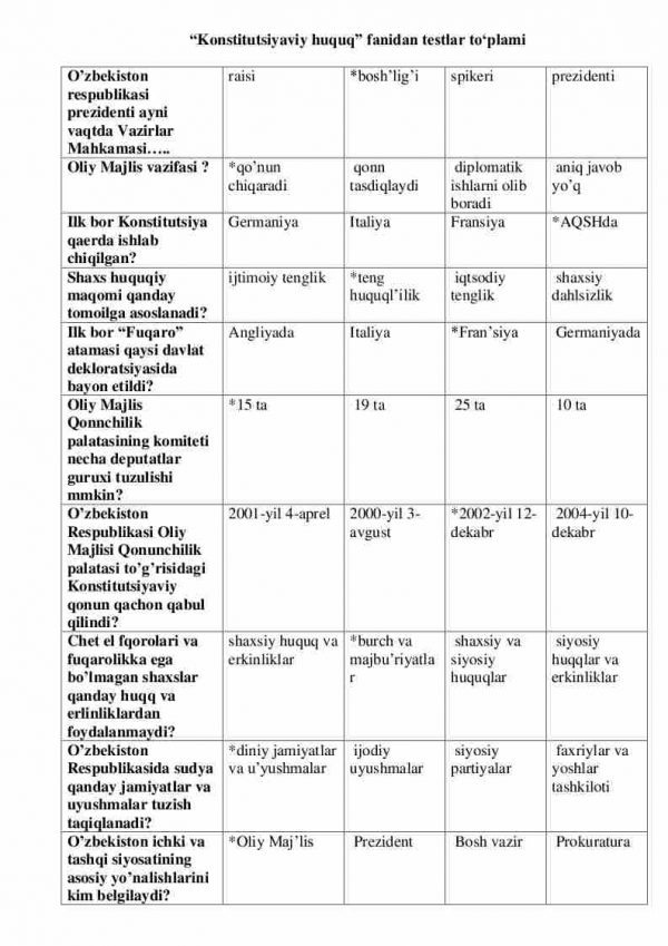 “Konstitutsiyaviy huquq” fanidan testlar to'plami