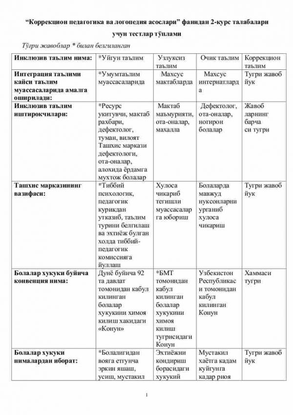 “Korreksion pedagogika va logopediya asoslari” fanidan 2-kurs talabalari uchun testlar to'plami