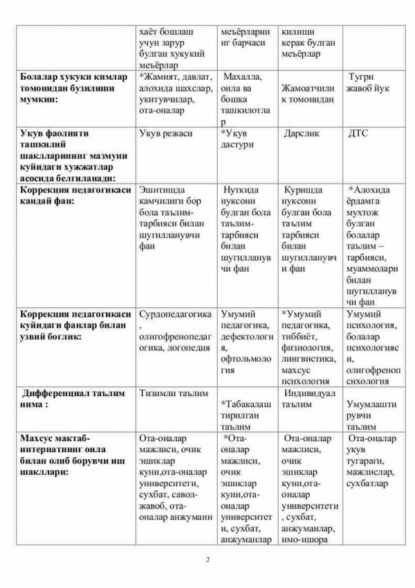 “Korreksion pedagogika va logopediya asoslari” fanidan 2-kurs talabalari uchun testlar to'plami - Image 2