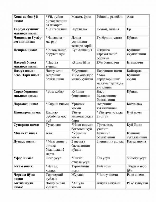 “An'anaviy qo'shiqchilik va maqom asoslari” fanidan 4-kurs talabalari uchun testlar to'plami - Image 3