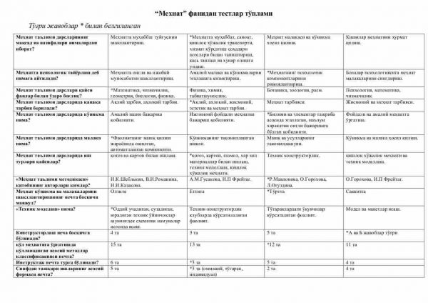 “Mexnat” fanidan testlar to'plami