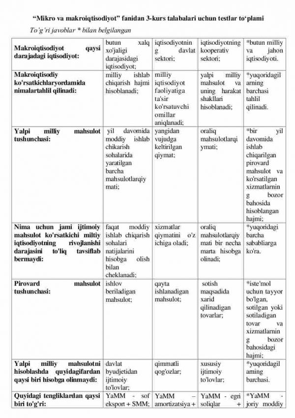 “Mikro va makroiqtisodiyot” fanidan 3-kurs talabalari uchun testlar to'plami