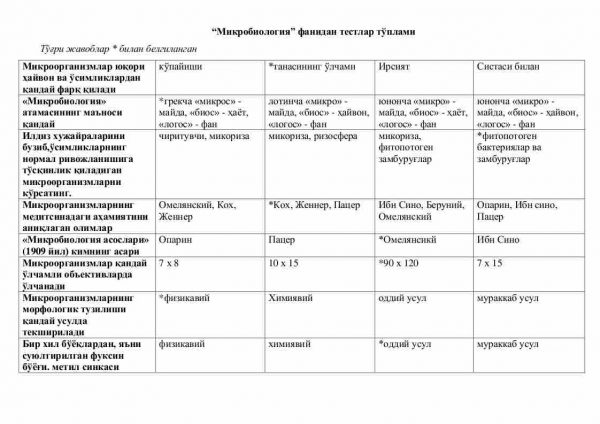 “Mikrobiologiya” fanidan testlar to'plami