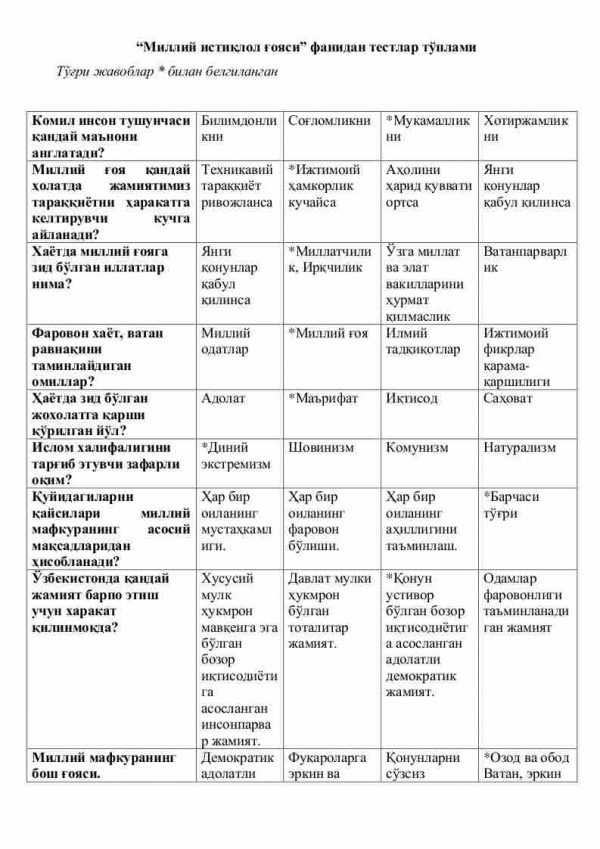 “Milliy istiqlol g'oyasi” fanidan testlar to'plami