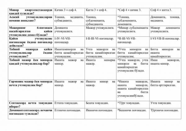 “Musiqa nazariyasi” fanidan 3-kurs talabalari uchun testlar to'plami - Image 2