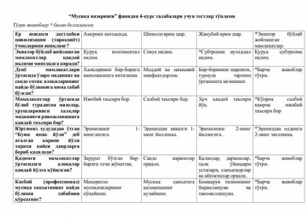 “Musiqa nazariyasi” fanidan 4-kurs talabalari uchun testlar to'plami