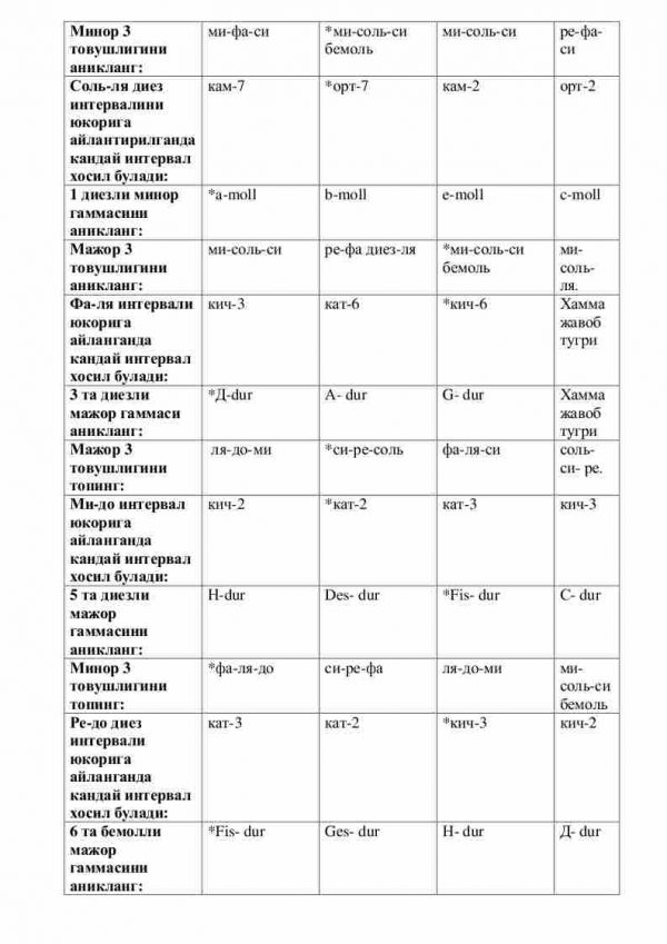 “Musiqa nazariyasi” fanidan testlar to'plami - Image 3