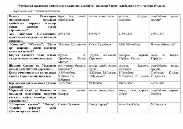 “Mustaqil davlatlar hamdo'stligi xalqlari adabiyoti” fanidan 3-kurs talabalari uchun testlar to'plami