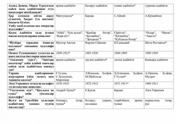 “Mustaqil davlatlar hamdo'stligi xalqlari adabiyoti” fanidan 3-kurs talabalari uchun testlar to'plami - Image 2