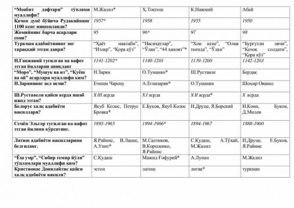 “Mustaqil davlatlar hamdo'stligi xalqlari adabiyoti” fanidan 3-kurs talabalari uchun testlar to'plami - Image 3