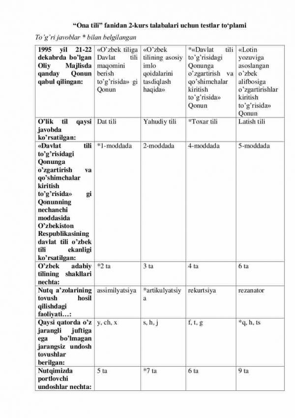 “Ona tili” fanidan 2-kurs talabalari uchun testlar to'plami