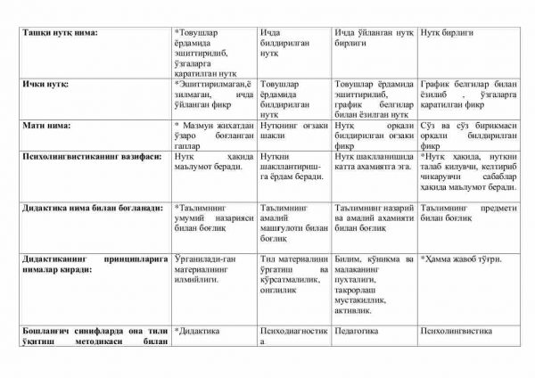 “Ona tili o'qitish metodikasi” fanidan 3-kurs talabalari uchun testlar to'plami - Image 2