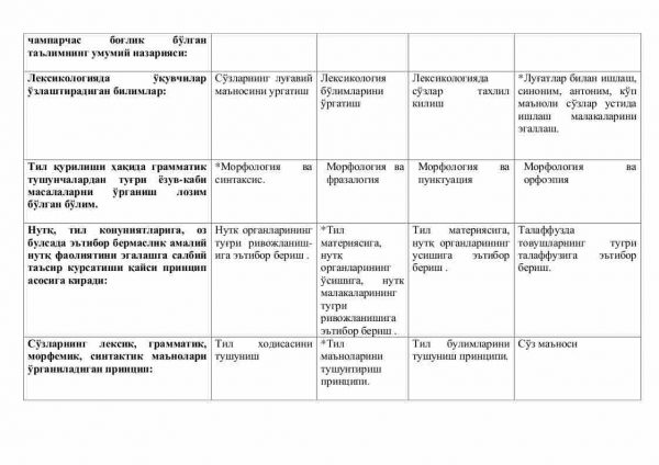 “Ona tili o'qitish metodikasi” fanidan 3-kurs talabalari uchun testlar to'plami - Image 3