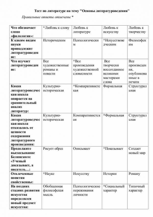 Тест по литературе на тему "Основы литературоведения"