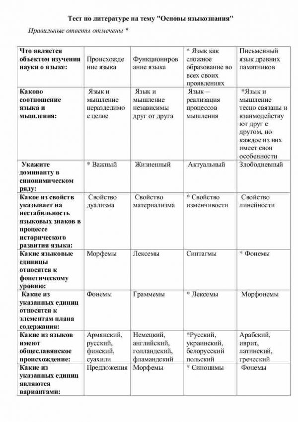 Тест по литературе на тему "Основы языкознания"