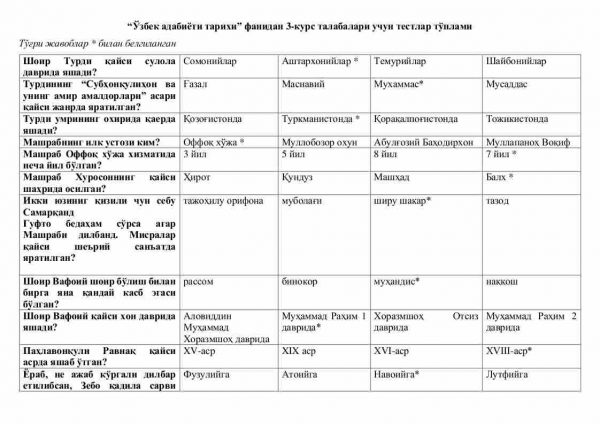 “O'zbek adabiyoti tarixi” fanidan 3-kurs talabalari uchun testlar to'plami