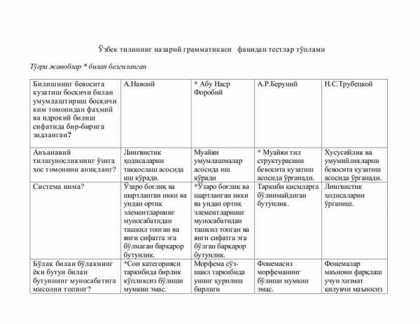 “O'zbek tilining nazariy grammatikasi” fanidan testlar to'plami