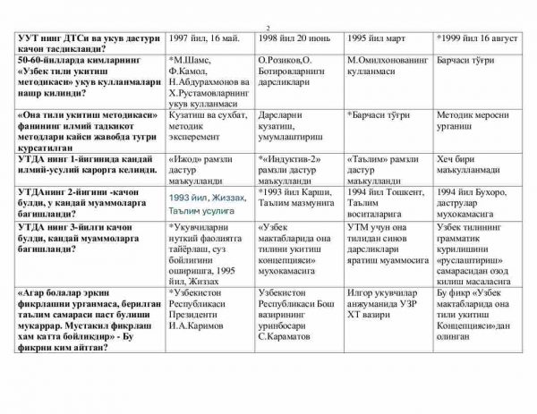 “O'zbek tili o'qitish metodikasi” fanidan 4-kurs talabalari uchun testlar to'plami - Image 2