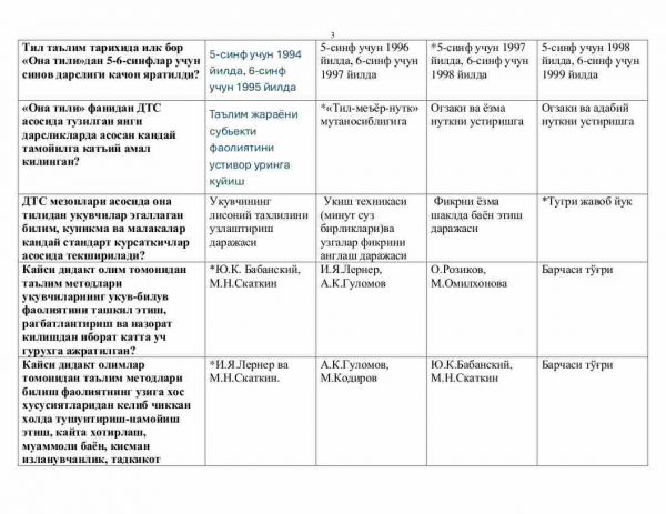 “O'zbek tili o'qitish metodikasi” fanidan 4-kurs talabalari uchun testlar to'plami - Image 3