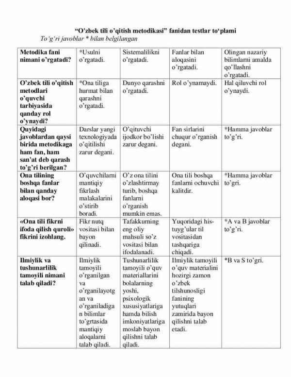 “O'zbek tili o'qitish metodikasi” fanidan testlar to'plami