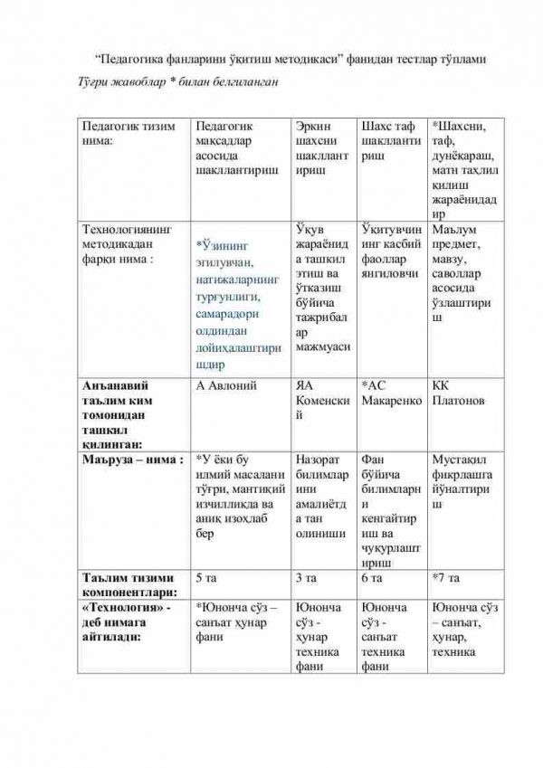 “Pedagogika fanlarini o'qitish metodikasi” fanidan testlar to'plami